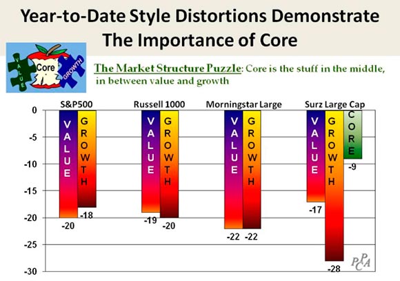 YTD Distortions