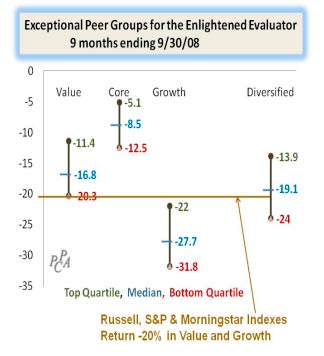 Exceptional Peer Groups