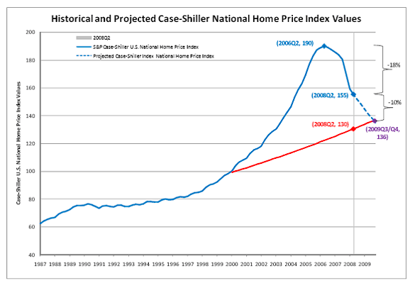 Case Shiller
