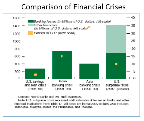 Comparison of Financial Crises