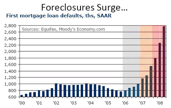 Foreclosures Surge