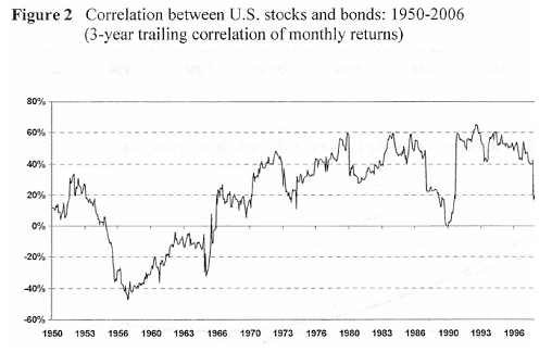 Correlation stocks and bonds