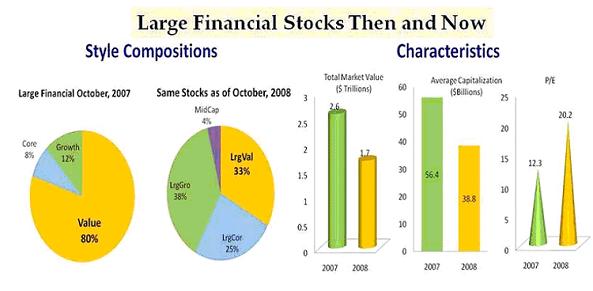 Large Financial Stocks