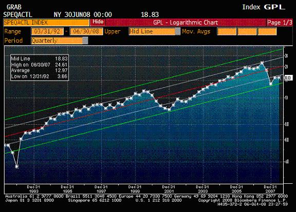 Historical S&P