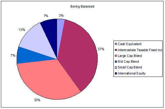 Boring Balanced Portfolio
