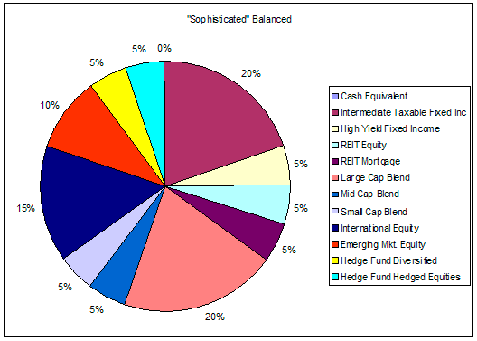 Diversified Portfolio