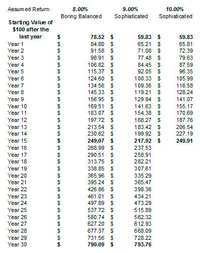 Portfolio Growth