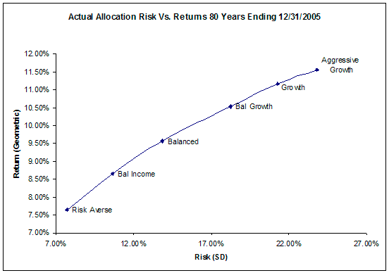 Allocation Risk vs Returns 80