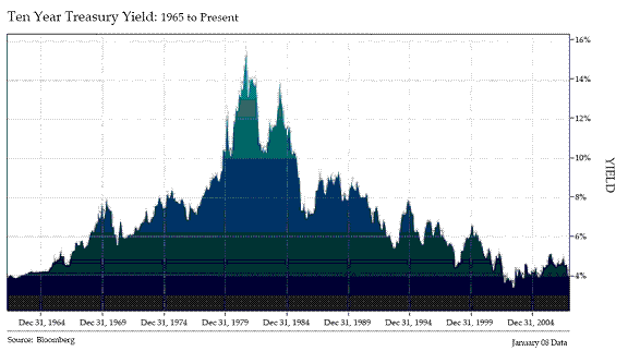 Ten Year Treasury