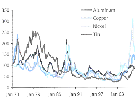 Commodities