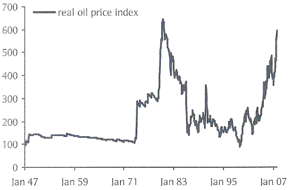 Real Oil Price