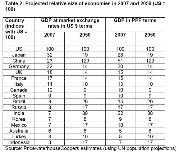Size of Economies