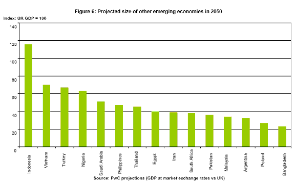 Emerging Economies in 2050