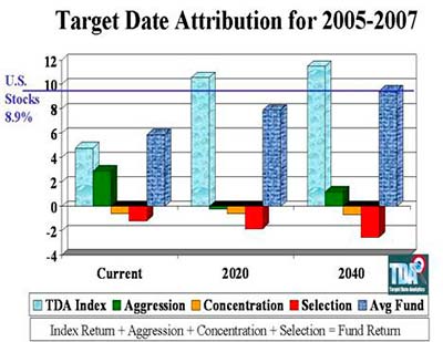 Target Date Attribution