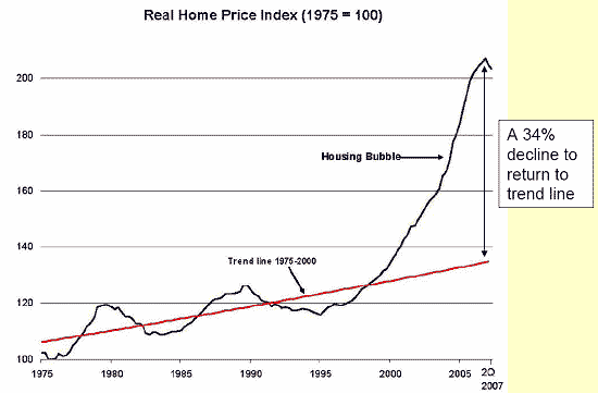 Real Home Price Index