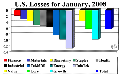 US Losses