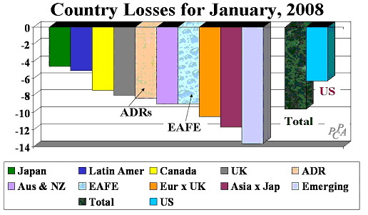 Country Losses