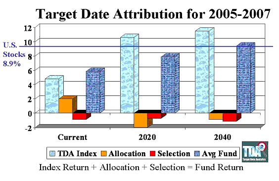 Target Date Attribution