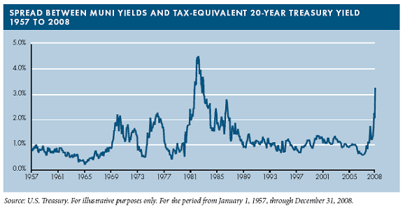 Spread muni tax equivs
