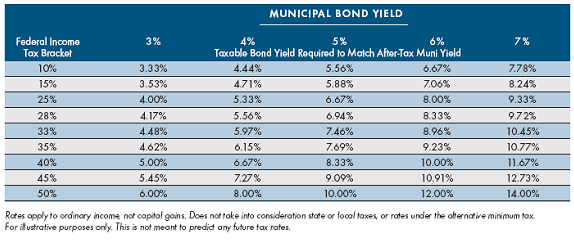 Muni Bond Yield