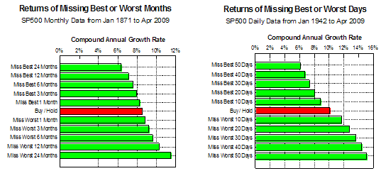 Missing Best or Worst