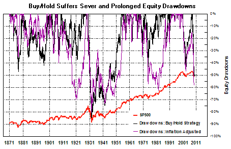 Buy/Hold Suffers