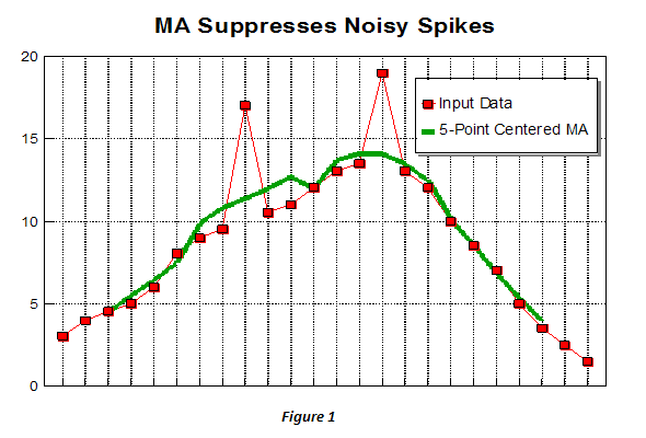 Noisy Spikes