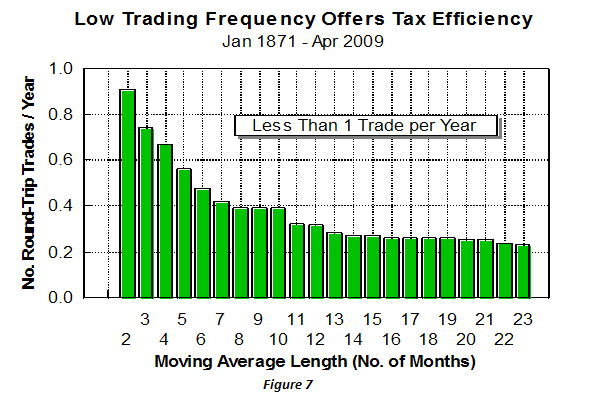 Low Trading Frequency