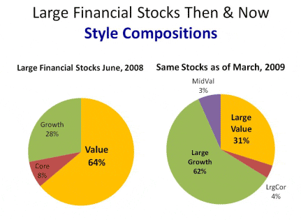Large Financial Stocks
