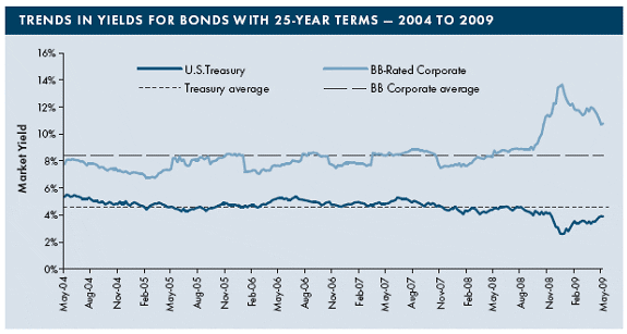 Bonds 25 year terms