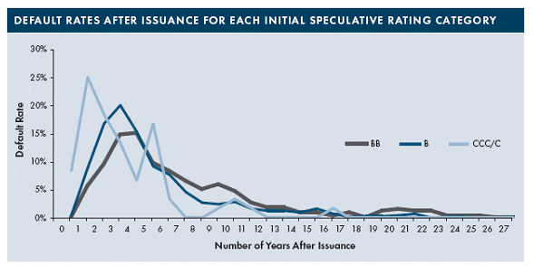Default Rates