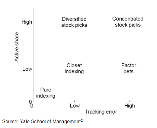 Active Management
