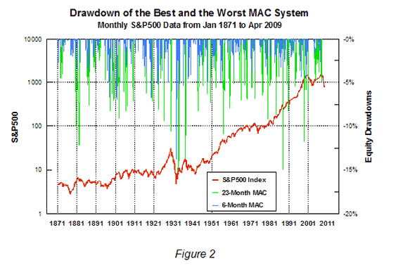 Best and Worst MACs