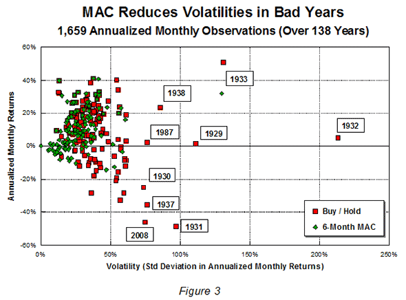 Reduced Volatilities