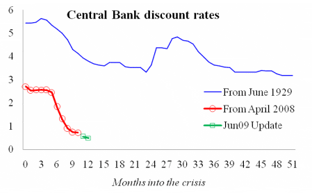Central Bank Discount Rates