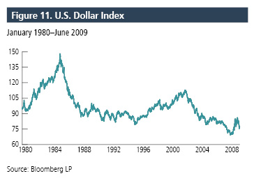 US Dollar Index