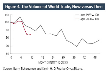 Volume of World Trade