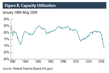 Capacity Utilization