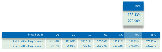 Index Return