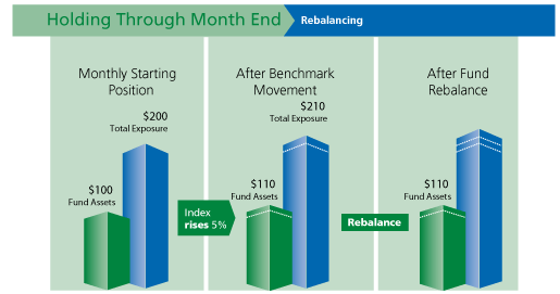 Rebalancing