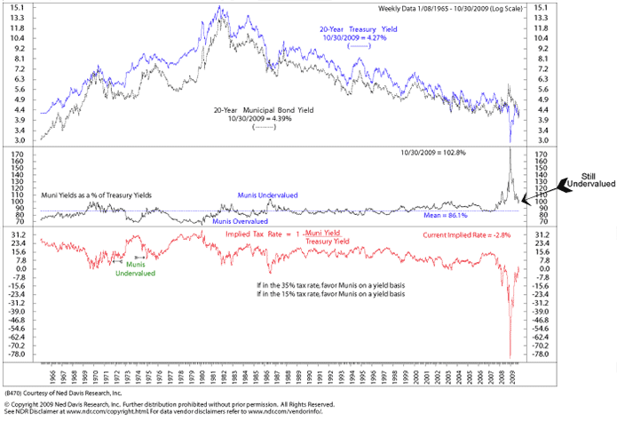 Municiapl vs Treasury Bonds