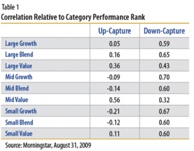Correlation Relative to Category Perf