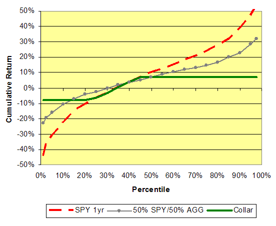 pattern of risk aversion