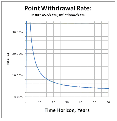 Point Withdrawal Rate