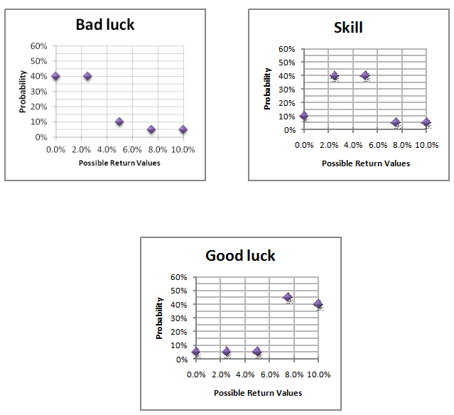 Three return rate scenarios