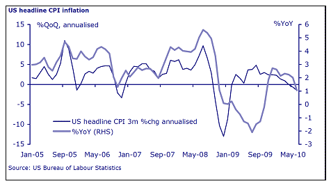 CPI Inflation