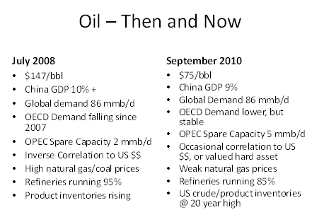 Oil-Then and Now