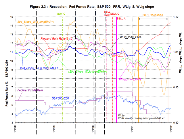 Recession Fed Funds Rate