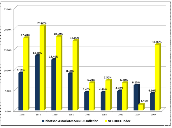 Inflation vs. Core Real Estate Private Equity