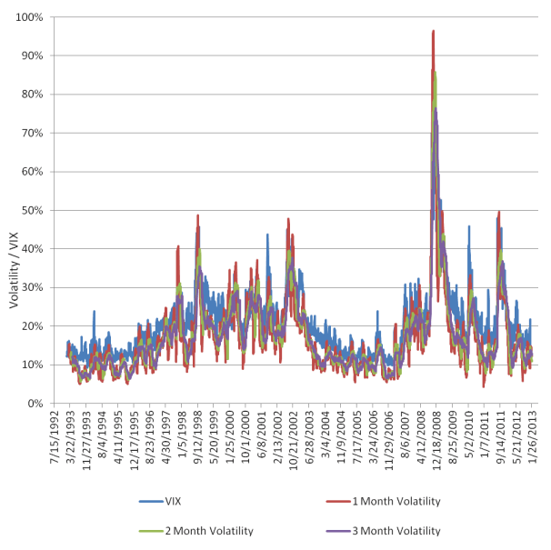 VIX vs. Trailing 1-, 2-, and 3-Month Volatility in the S&P500